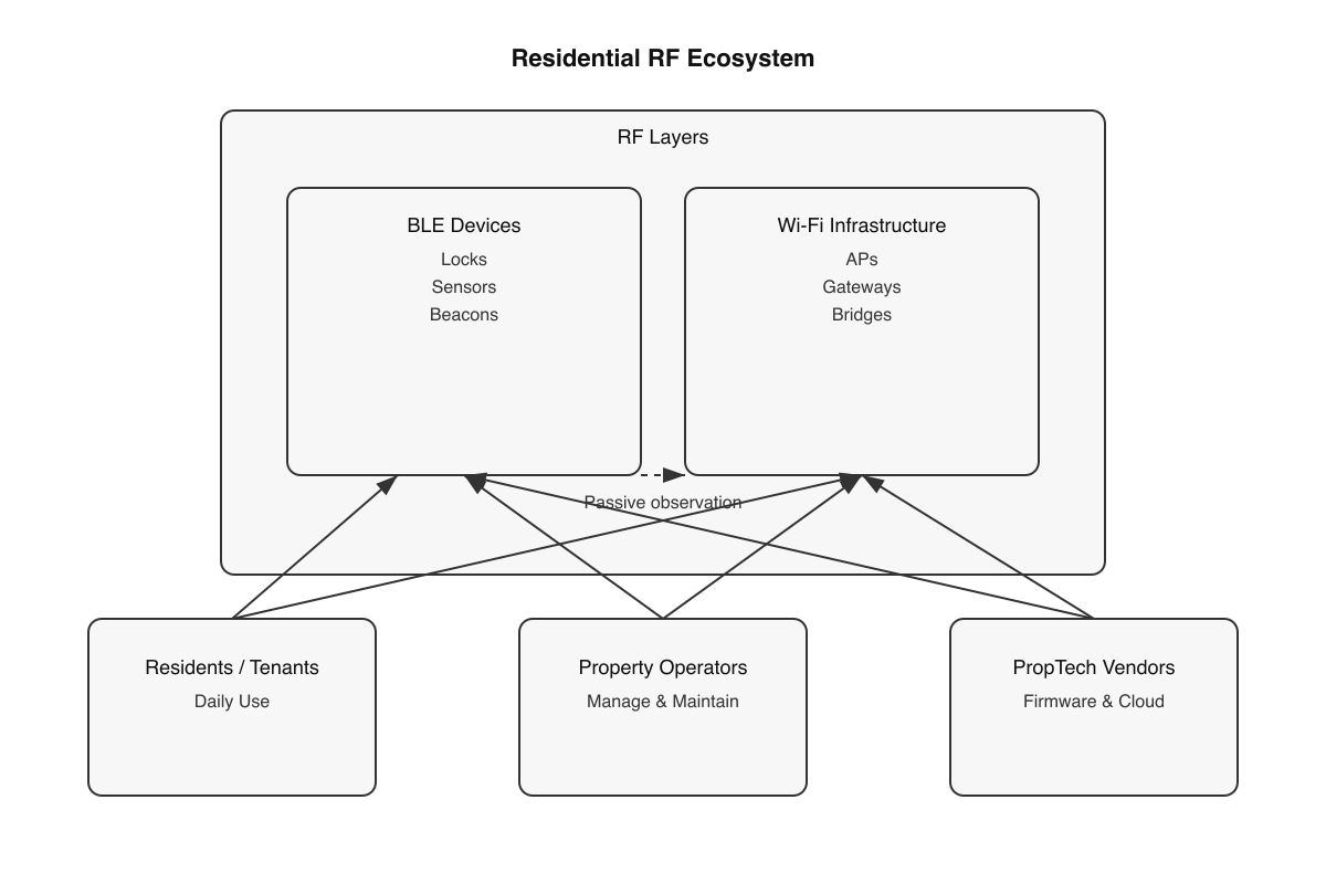 RF ecosystem overview