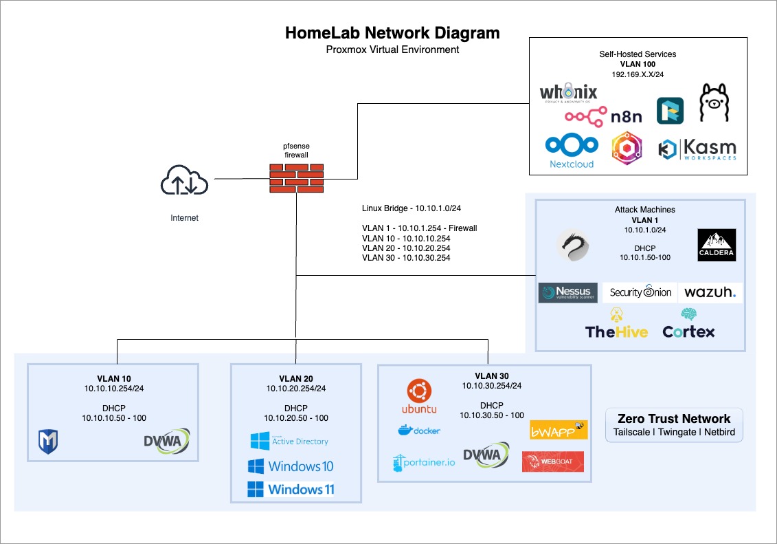 Homelab Network Diagram
